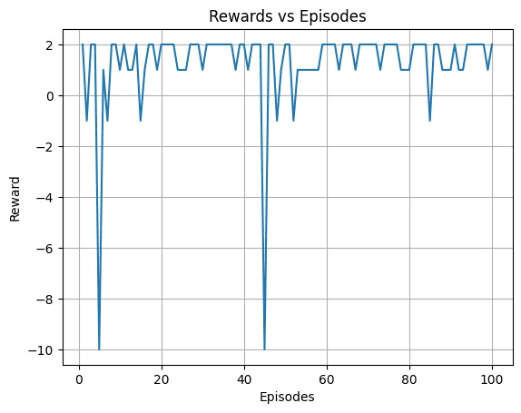 Plot of reward per episode across 100 training episodes