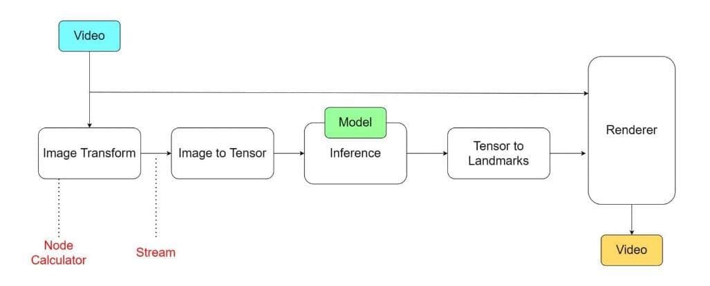 Inference pipeline from video through image transform, model inference and landmarks to renderer