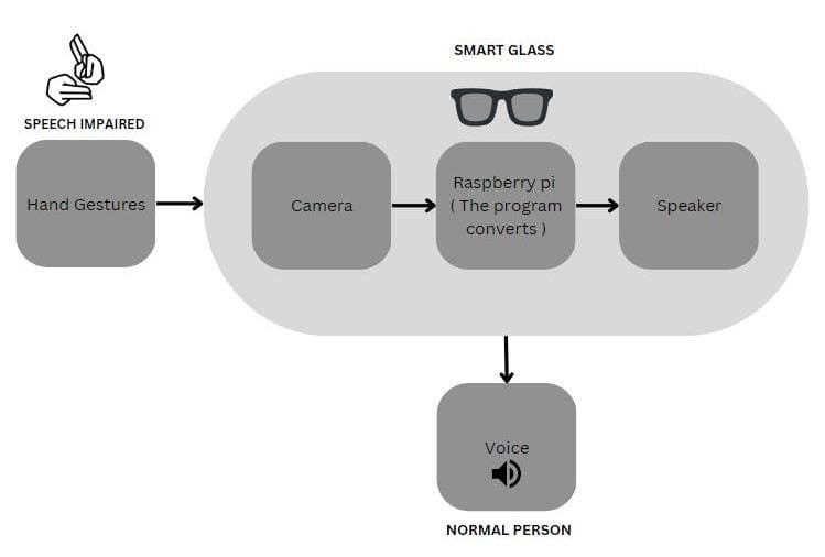 Concept diagram: hand gestures to camera, Raspberry Pi, speaker, voice for listener